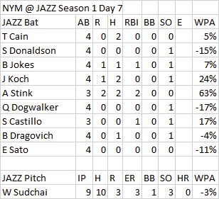 stootpoot's tweet photo. Season 1, Day 7 #Blaseball 
@nymillenials @ @blaseball_jazz boxscore
Some clutch hitting from Stink gets the Jands a win. https://t.co/7tOr0rbdmU