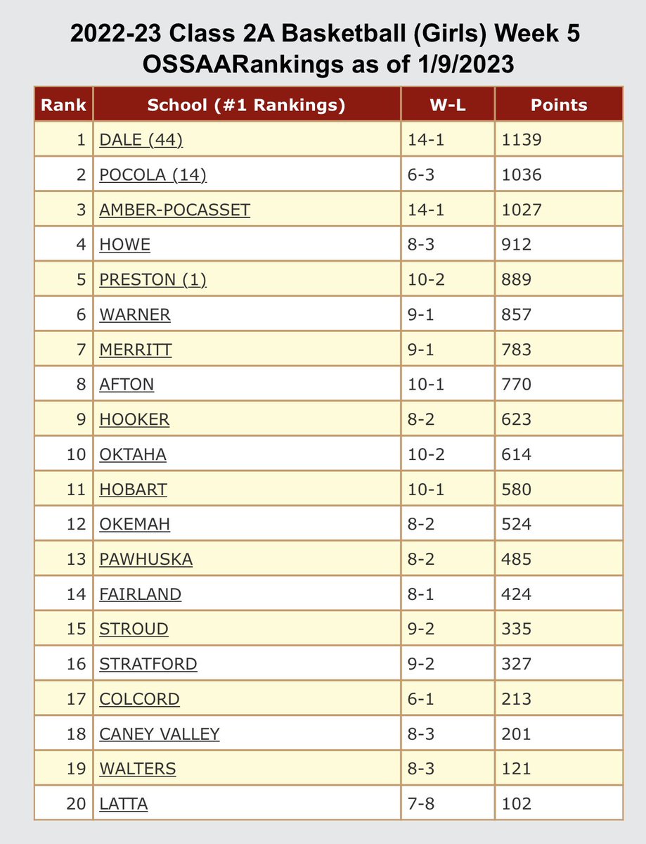 There’s only 1 school in the great state of Oklahoma that has both girls and boys teams ranked #1 and it is your Dale Lady Pirates and Pirates! It’s a great time to be a Dale Pirate! GO DALE! #godale #goldblooded #ProveIt #FinishIt