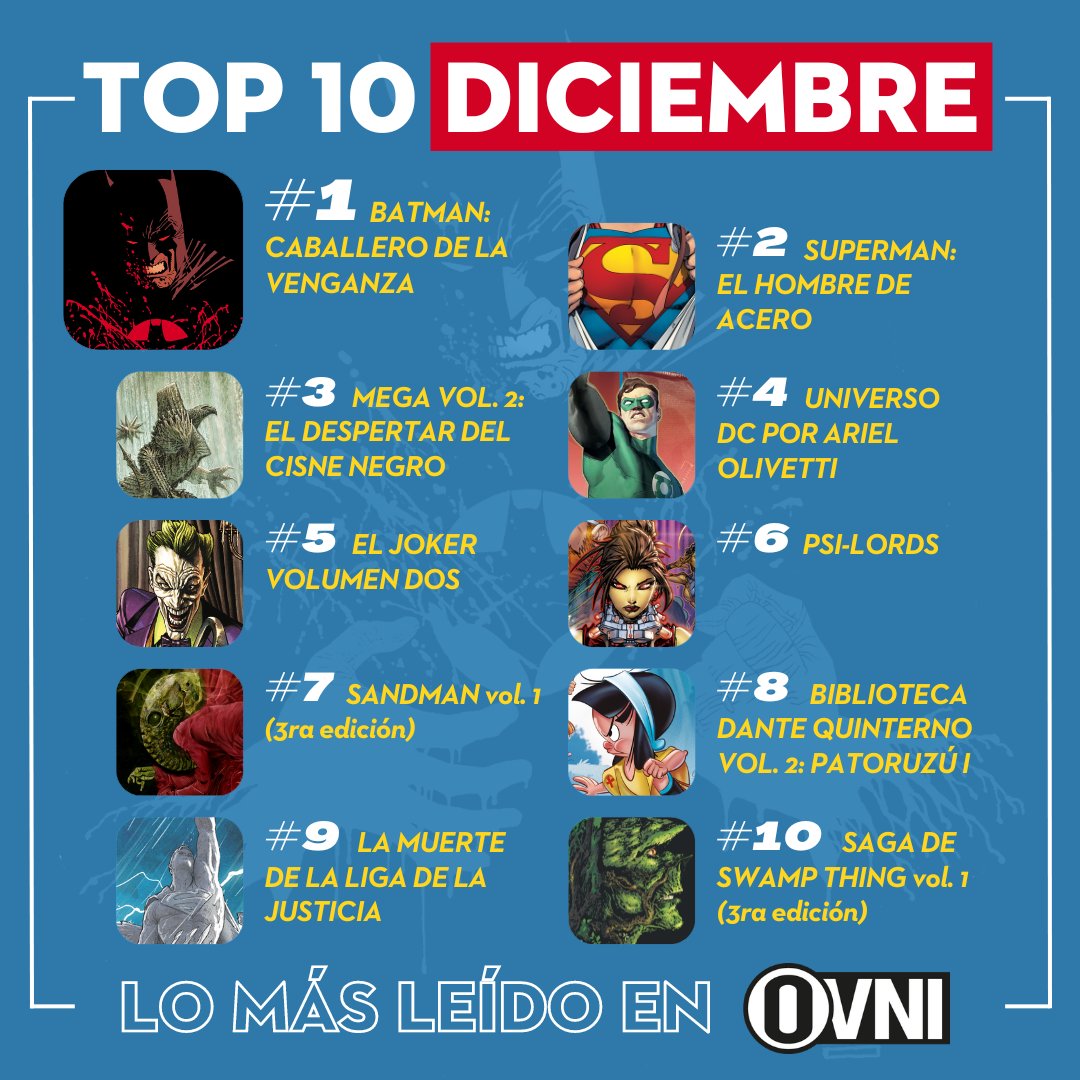 Ovnipressedit's tweet photo. ¿Querés saber qué fue lo más leído de #OvniPress durante #Diciembre 🎅?
¡No te pierdas nuestro #TopTen! 🏆
#Batman #Superman #Mega #UniversoDC #Joker #Psilords #Sandman #Patoruzu #ligadelajusticia #SwampThing https://t.co/YVq8vSHqqu