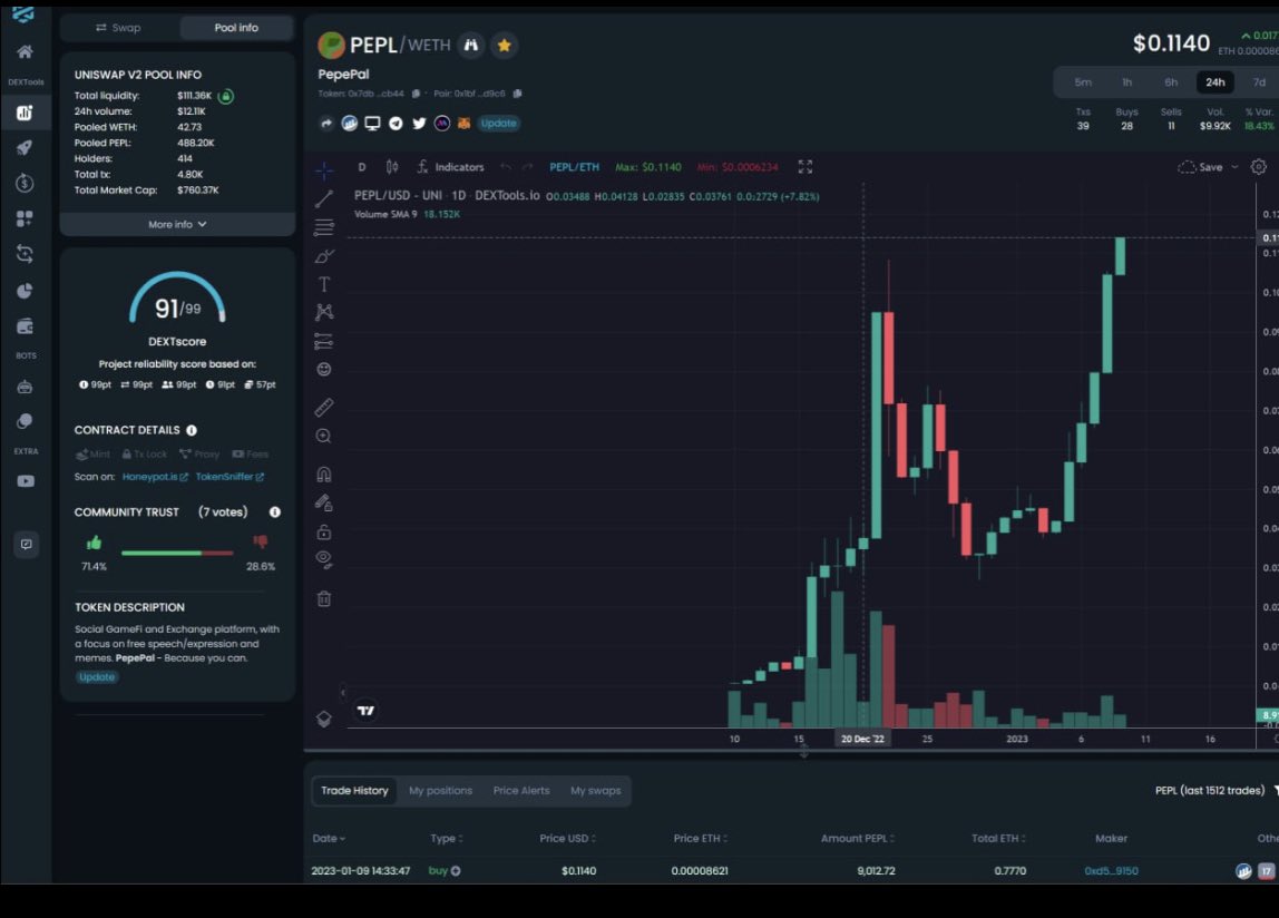 <a href="/JakeGagain/">JAKE</a> $PEPL is going to make quite a few. Just hit new ATH and still going strong. PepeX, our hybrid exchange, is due out this month. #Crypto #defi #ETH #P2E #GameFi #pepe 
Pepepal.com
t.me/PepePalOfficial