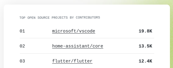 Flutter is now the third most contributed to open source project on GitHub, by number of contributors! 💙