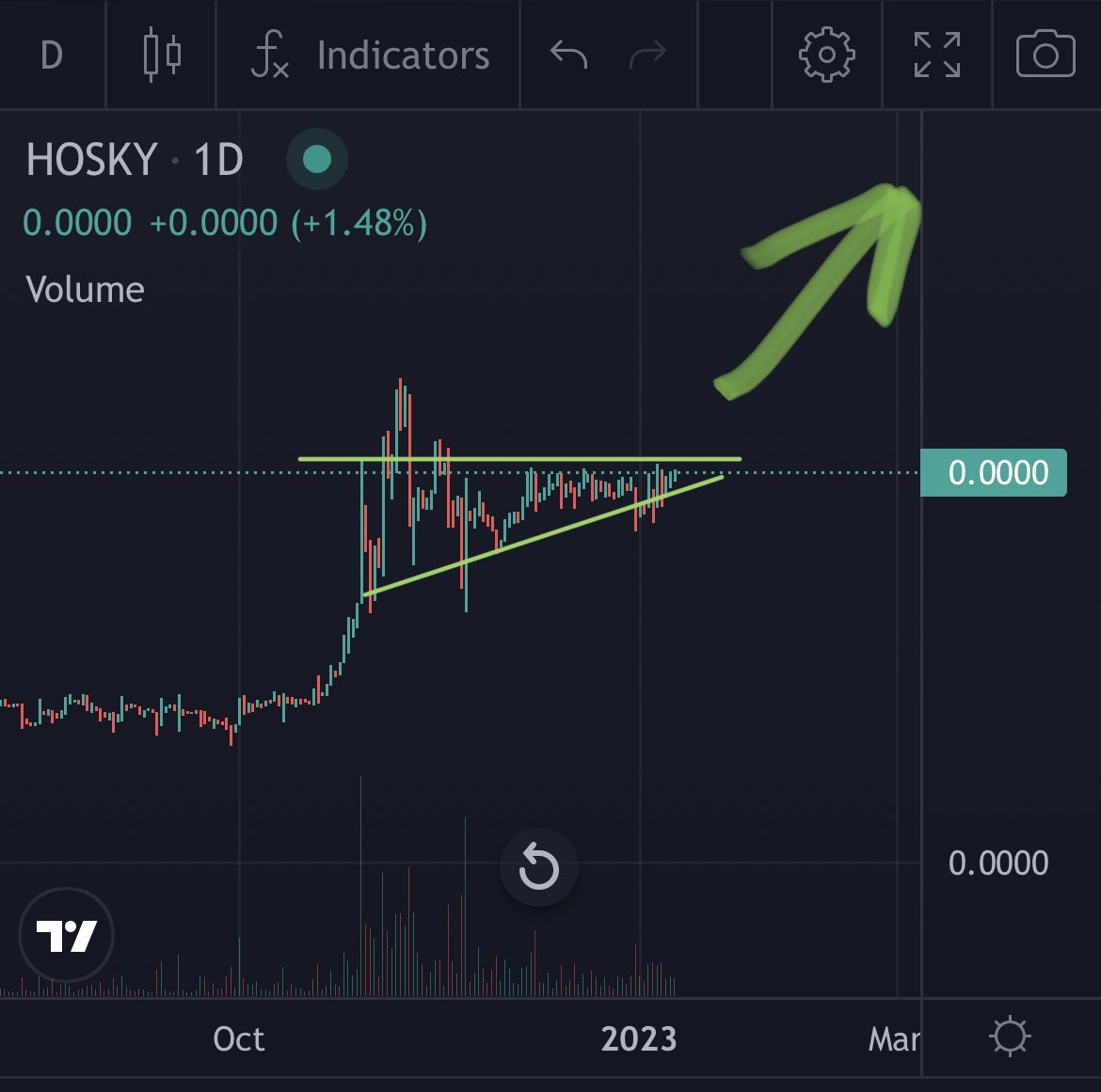 CryptoGnojek's tweet photo. Ascending triangle patterns usually break upwards, but let’s see what happens. 

All I know is… my $HOSKY bags are heavy. 💰😌 https://t.co/iMu912NihB