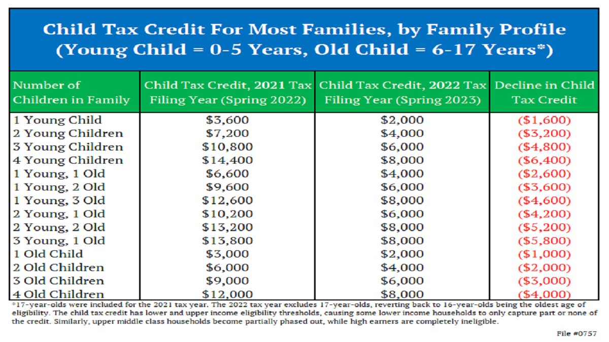 child tax credit 3600 for 2023