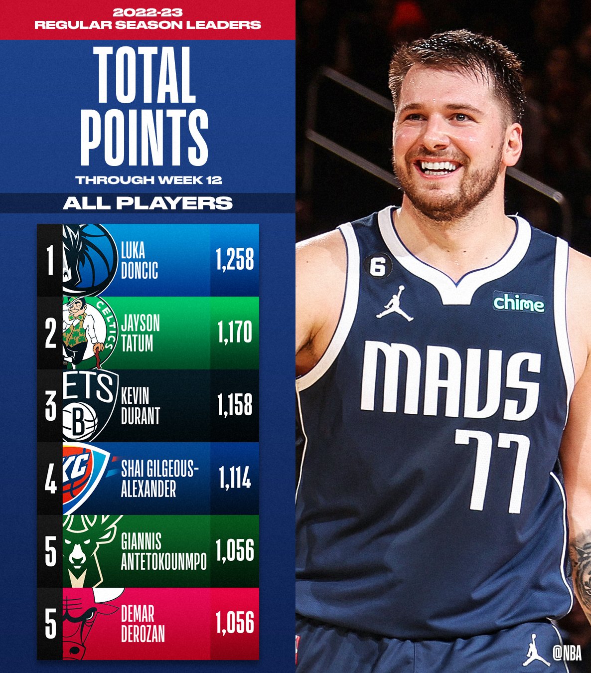 on Twitter "The TOTAL POINTS and POINTS PER GAME leaders