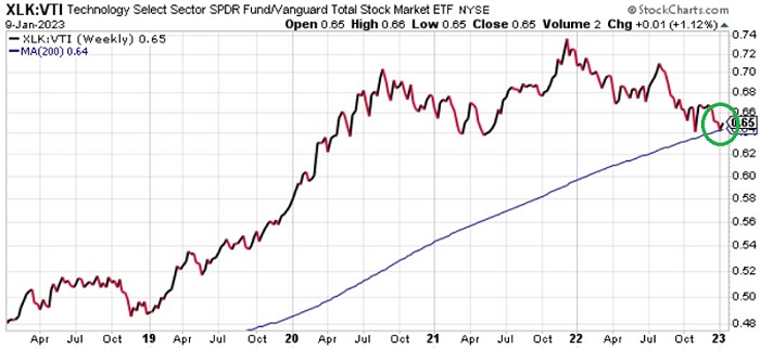 jaykaeppel's tweet photo. Not sure if it’s a momentary reprieve or something more, but FWIW technology (XLK) vs. the total U.S. stock market (VTI) bounced off of it’s 200-week moving average. Watching this one closely. https://t.co/9xSqVBOg2U