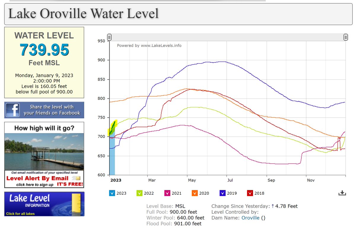 robby_brown13's tweet photo. how about Folsom lake stops letting water out at a record pace, adding fuel to flood potential!

they have created plenty of room to let the lake fill, and have shown they can drop levels quickly given data from the past 9 days

Shasta and Oroville have plenty of capacity as well https://t.co/n9KQ6tVq40