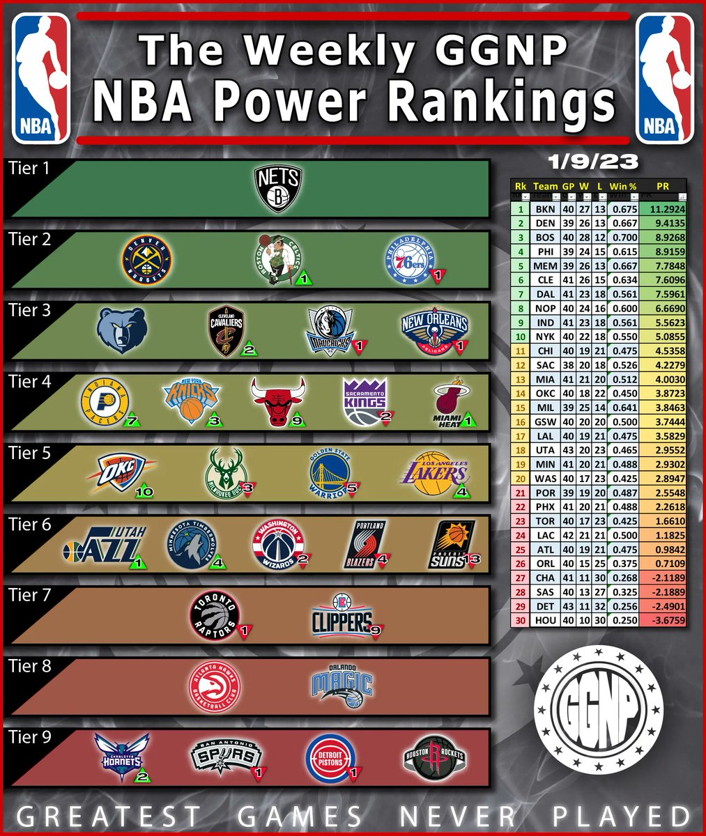 ggnppodcast's tweet photo. 🏀🏀Newest GGNP #NBA Power Rankings🏀🏀 

Not much to see at the top or bottom of the league..
Those teams are who we thought they were..

But what the hell is happening with the #Suns???
After losing 9/10, they are falling down the standings &amp; our power ranks!

#WeAreTheValley https://t.co/v7yxmJgCg8