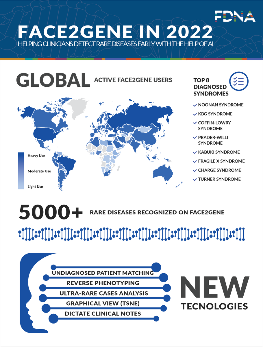 fdna's tweet photo. Year in review!
#aihealthcare #fdna #face2gene https://t.co/pK0F9kak7e