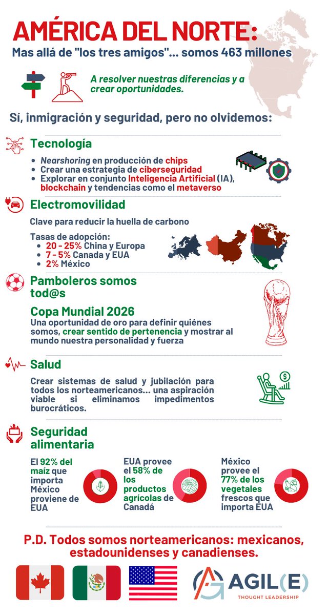 Agile_Mexico's tweet photo. América del Norte, la región económica más poderosa del mundo 🌎 y la más cool. 😎

#Competitividad #Familia #NorthAmericanWay #CLAN #NALS2023 https://t.co/6IAlcdphaP