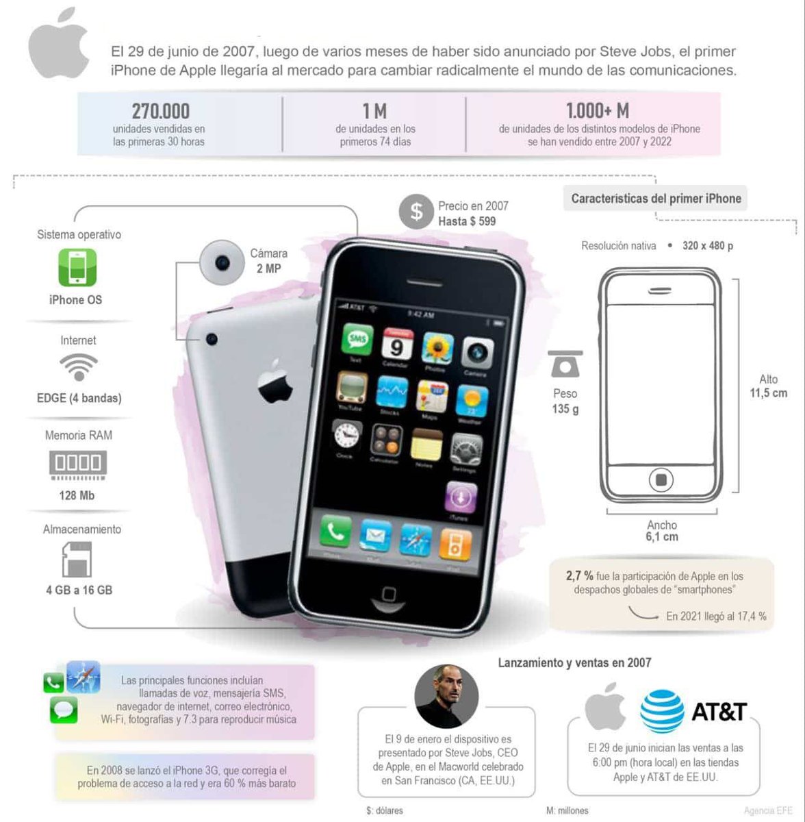 R_Demidchuk's tweet photo. Hace 16 años #SteveJobs presentaba el #IPhone. Estas son las principales diferencias entre aquella primera versión y el #iPhone14: https://t.co/Su4BekzTL9