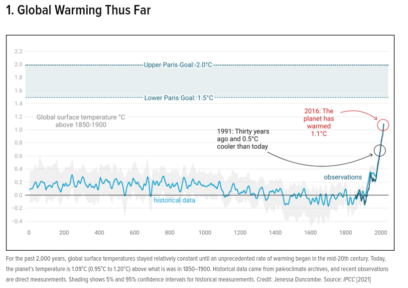 RSun1947's tweet photo. @taketimetoTAI @CP24 Uhmmm, check the previous comment I sent you. Temperatures started rising right after the industrial revolution. Hopefully you know a bit of history and graph analysis... https://t.co/ktnyCT5Pqh