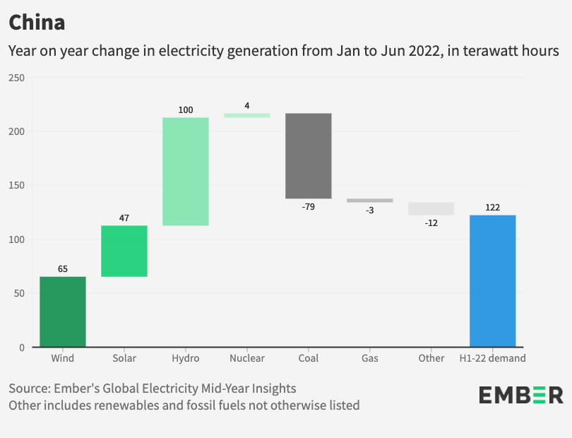 ember_energy's tweet photo. #2022Highlight 🇨🇳 In China, the rise in wind and solar generation in the first half of 2022 met 92% of its rise in electricity demand.

As a result, China’s coal fell by 3% in H1-2022. 

This was helped by below-average demand growth &amp; a rebound in hydro.

https://t.co/YEVo1cIDaD https://t.co/JS7wsHbc82