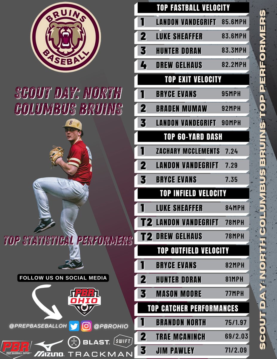 Prep Baseball Ohio tweet media