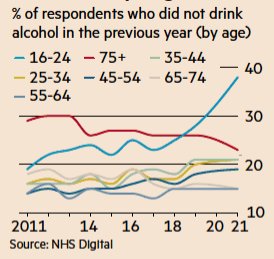 Non-drinking rapidly increasing among young English people