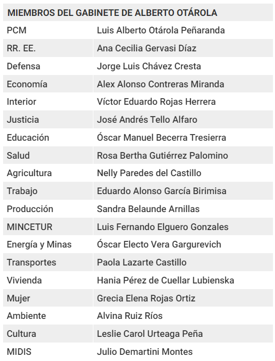 whuacasi's tweet photo. Un gabinete de sangre. Ministros que acompañan a Alberto Otárola, responsable político de los crímenes contra los peruanos.

Treinta mil razones de ingreso mensual para aferrarse a sus cargos. https://t.co/zskcfnFL1J