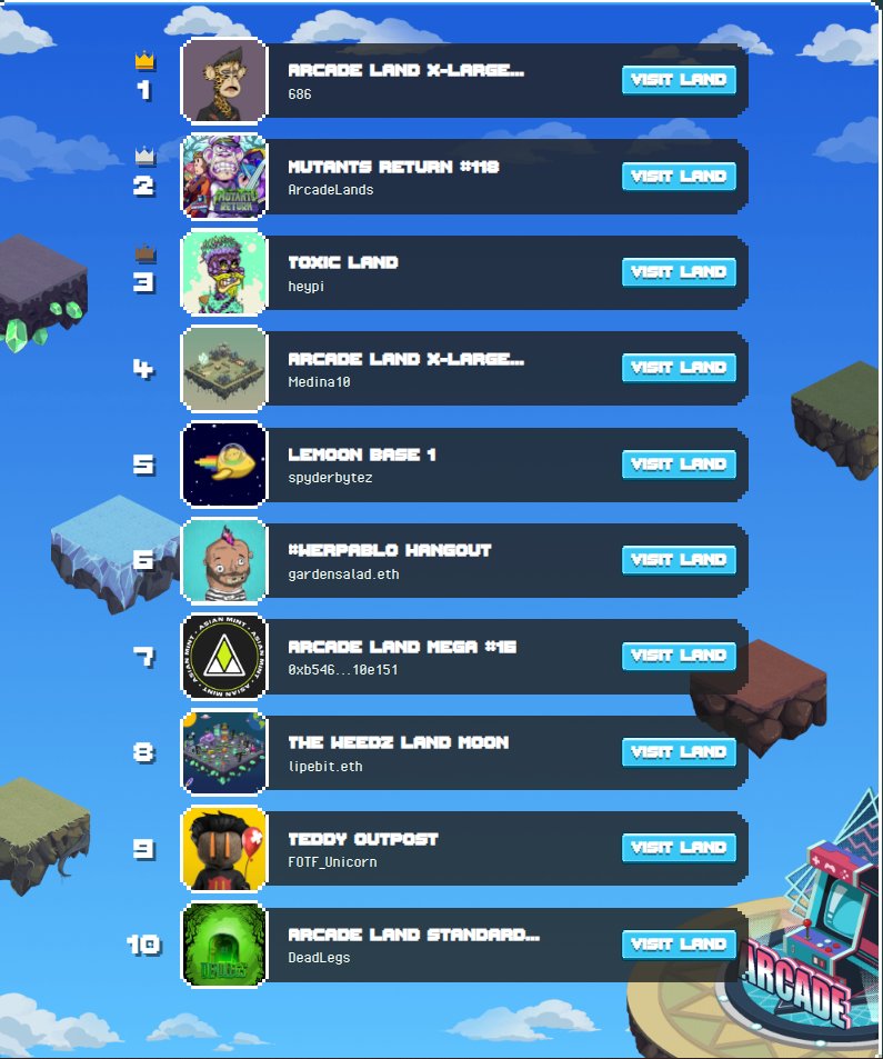 ArcadeDotLand's tweet photo. The land ranking leaderboard is live!

You can now view &amp; explore the most popular lands in the Arcade #Metaverse on our website🔥 https://t.co/FexLIFSC1u