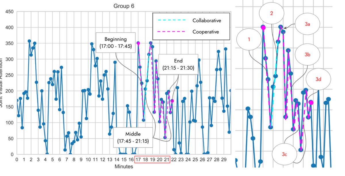 How can cycles of collaboration and cooperation be modeled using dual mobile eye-tracking data? In this paper, we present an analysis of a collaborative learning activity using mixed methods. Read the paper to learn more! <a href="/schneibe/">Bertrand Schneider</a> <a href="/tonyaybryant/">Tonya Bryant</a> 
tandfonline.com/doi/full/10.10…