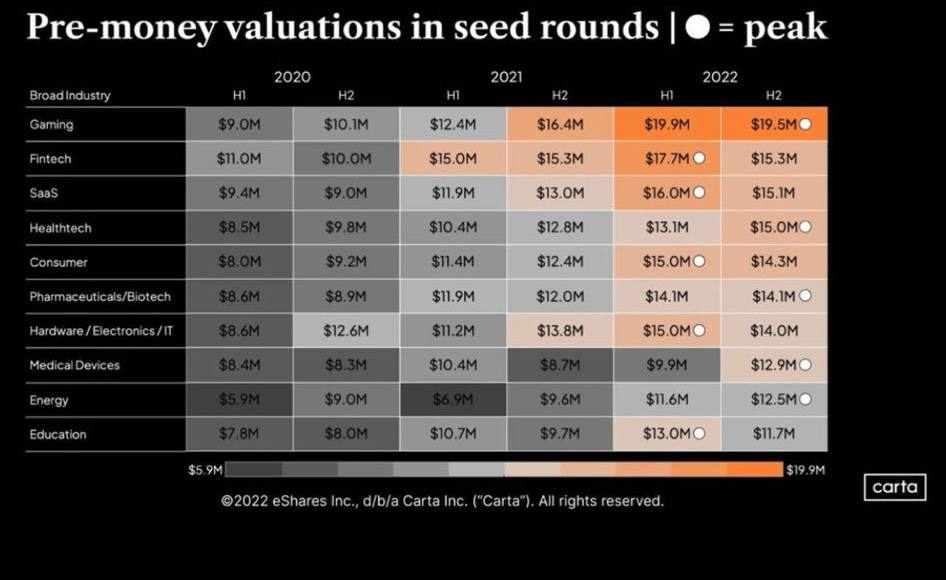 NikMilanovic's tweet photo. Seed round valuations still likely have some descending to do https://t.co/0K7PfQQyEe