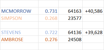mallory mcmorrow outperformed haley stevens by nearly 2 points in her overlapping oakland county-based district. this wasn't an artefact of downballot undervote -  her raw margin was nearly a thousand votes bigger and she even won 27 more votes than stevens.