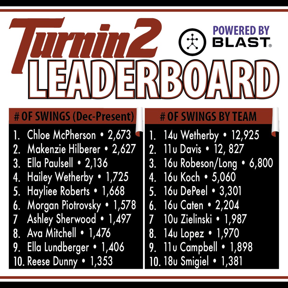 Turnin2Softball's tweet photo. Keep up the great work and check out the NEW T2 Leaderboard next time you’re in the facility! https://t.co/IAcbWbRvhW