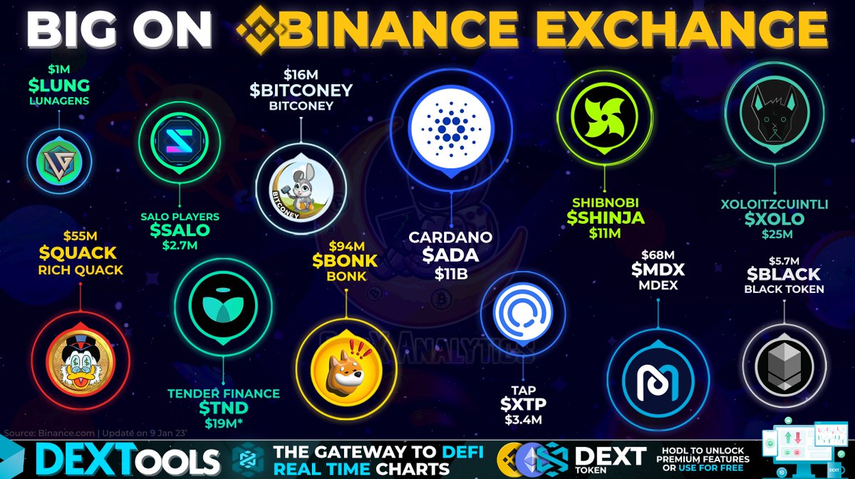 GenxAnalytics's tweet photo. MILLIONS of #Binance users are causing these #Crypto Projects to TREND📈🔥
TOP PERFORMERS in the Ecosystem listed for:
🖱️Most Visited
⚡️Trending
🚀High Volume/Top Gainer
RT IF YOU #HODL A GEM👇💎
$ADA $BONK #BITCONEY $XTP $SHINJA $MDX $XOLO $BLACK $TND $SALO $QUACK $LUNG
#BNB https://t.co/haRvnRPs9f