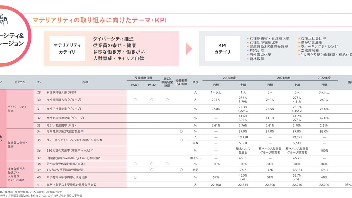 積水ハウスさんの人的資本開示がすごい。指標の開示で留まるか、目標まで踏み込むか、で受け取り手の印象は異なります
これは積水ハウスさんは、女性管理職比率ひとつとっても、目標と実績を開示されています。
比率開示は多いですが、目標が設定されていない会社や前年比が無い会社が９割です。