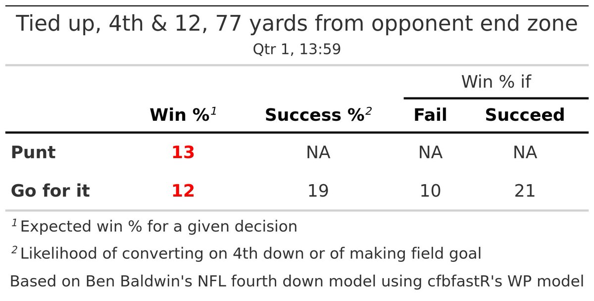 TCU (0) @ Georgia (0)
TCU has 4th &amp; 12 at the TCU 23

Recommendation : 🤷 Toss-up (+0.7 WP)
Actual play: 🏈🦵 Jordy Sandy punt for 34 yds, fair catch by Kearis Jackson at the Geo 43