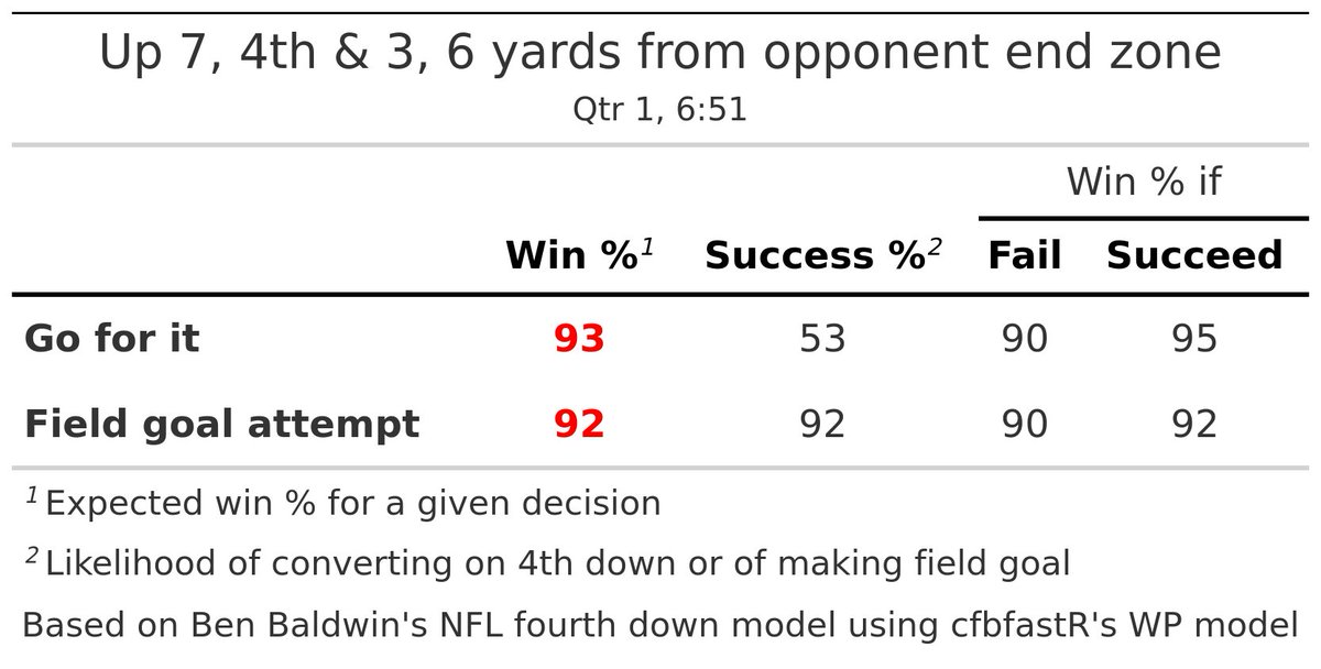 TCU (0) @ Georgia (7)
Georgia has 4th &amp; 3 at the TCU 6

Recommendation : 🤷 Toss-up (+1 WP)
Actual play: 👟🏈 Jack Podlesny 24 yd FG GOOD