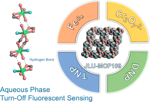 bhkenlo's tweet photo. Hydrogen-Bond-Connected 2D Zn-LMOF with Fluorescent Sensing for Inorganic Pollutants and Nitro Aromatic Explosives in the Aqueous Phase https://t.co/SbNcuhasbS Liu and co-workers @InorgChem #zinc #LMOF #Hbonds #sensing #ferric #dichromate #nitroaromatics https://t.co/7YEGqL3Qpm