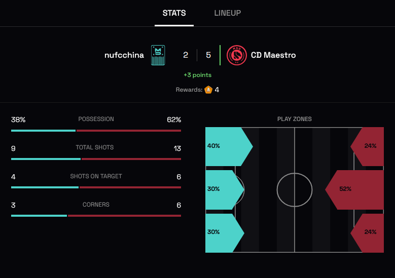Hoy ha comenzado la Metasoccer League - New Year Edition y el primer partido nos lo hemos llevado y sumamos el +3.

Comenzamos con buen pie, a seguir trabajando!

#MetaSoccer #CDMaestro