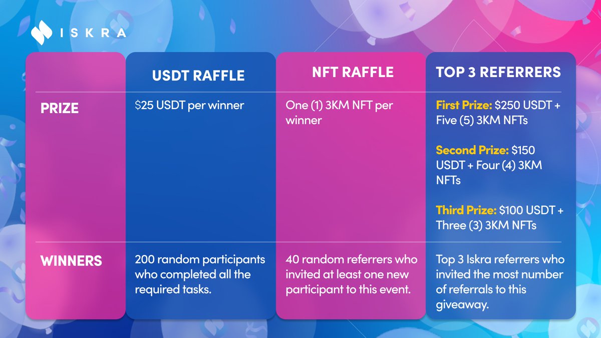 AirdropBase_'s tweet photo. Here are some of the prizes you can win in our #IskraHolidayAirdrop so hurry and join now - our giveaway ends January 11, 2023! 🚀💰💯

Learn more 👉🏻 https://t.co/T5TKfN0AwT

#Airdrops #Giveaway $ISK $USDT #USDT #Iskra #NFTGiveaway 
@3KMOfficial
 #blockchain #NFTGiveaways #Web3 https://t.co/LD6J3sOJIW