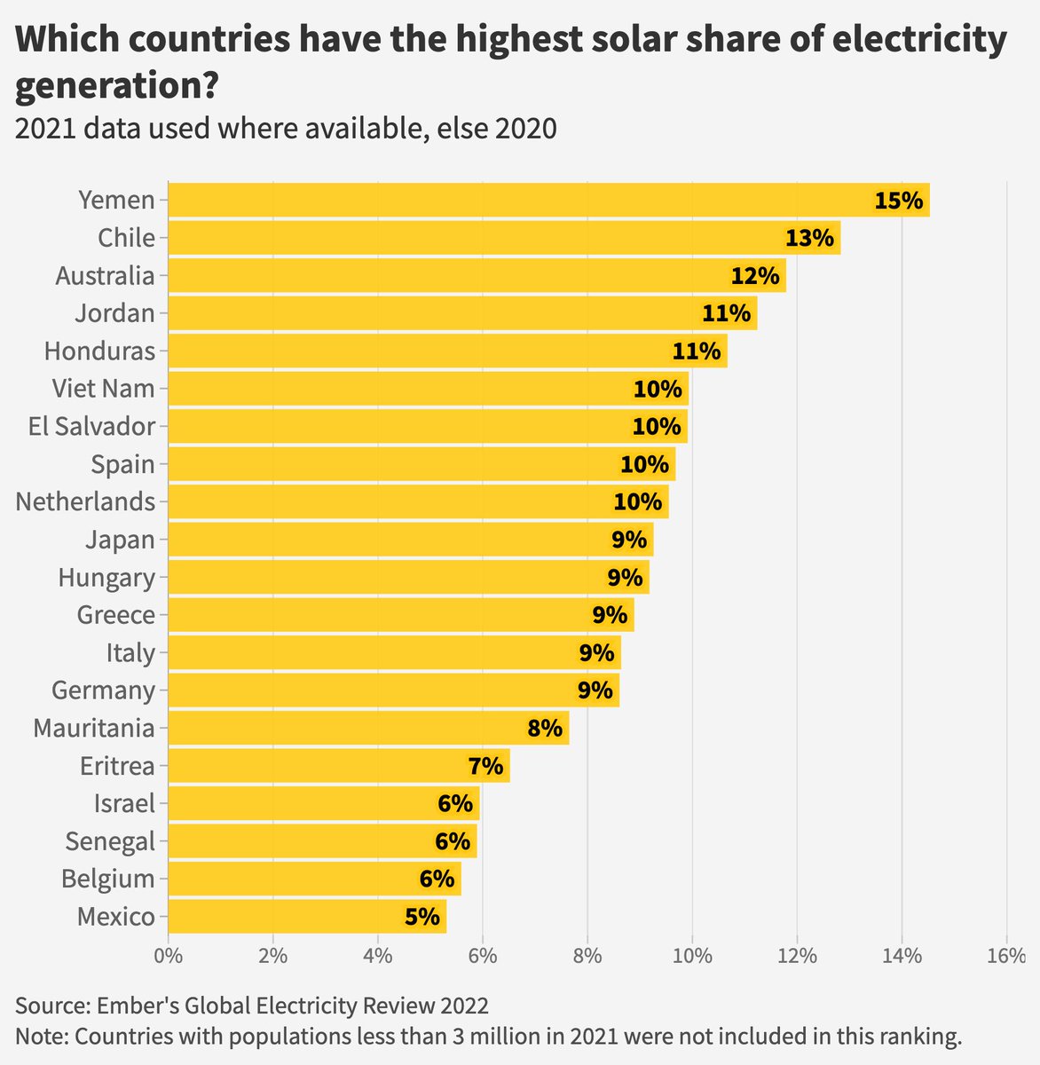 ember_energy's tweet photo. #2022Highlight Our #GER22 reveals the leaders in electricity generation from #solar βοΈ
Global solar generation rose 23% in 2021, the fastest rising source of electricity generation for the 17th year running.
Find out more:
https://t.co/RagJUiZw7U https://t.co/4IAq7z8dfs