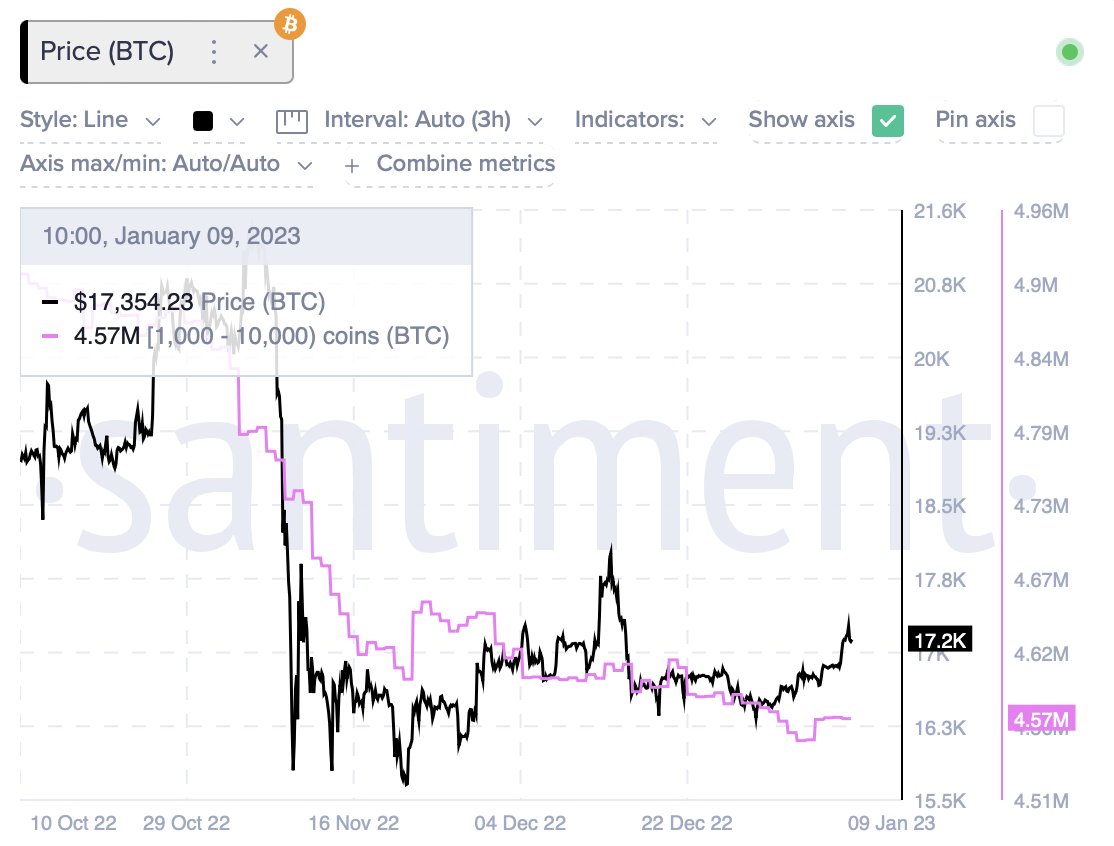 Bitcoin | Whales with 1,000 to 10,000 $BTC have been somewhat inactive.  Still, these large addresses have added around 20,000 #BTC to their  holdings since Jan. 5, shows data from @santimentfeed