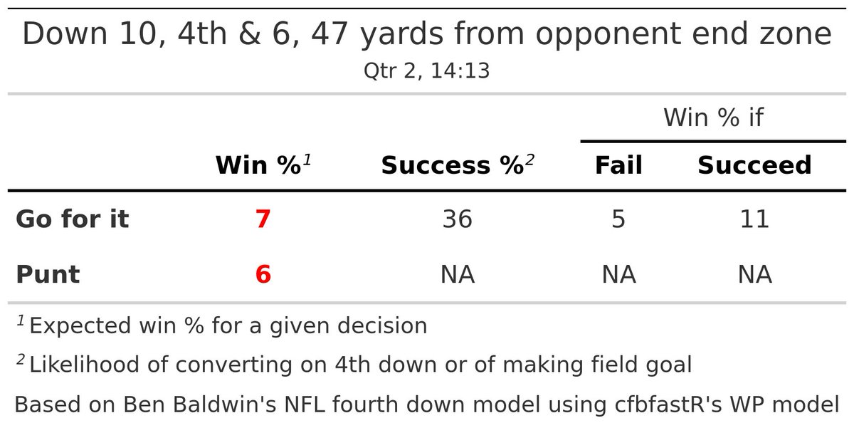 TCU (7) @ Georgia (17)
TCU has 4th &amp; 6 at the UGA 47

Recommendation : 🤷 Toss-up (+1 WP)
Actual play: 🏈🦵 Jordy Sandy punt for 39 yds, fair catch by Kearis Jackson at the Geo 8