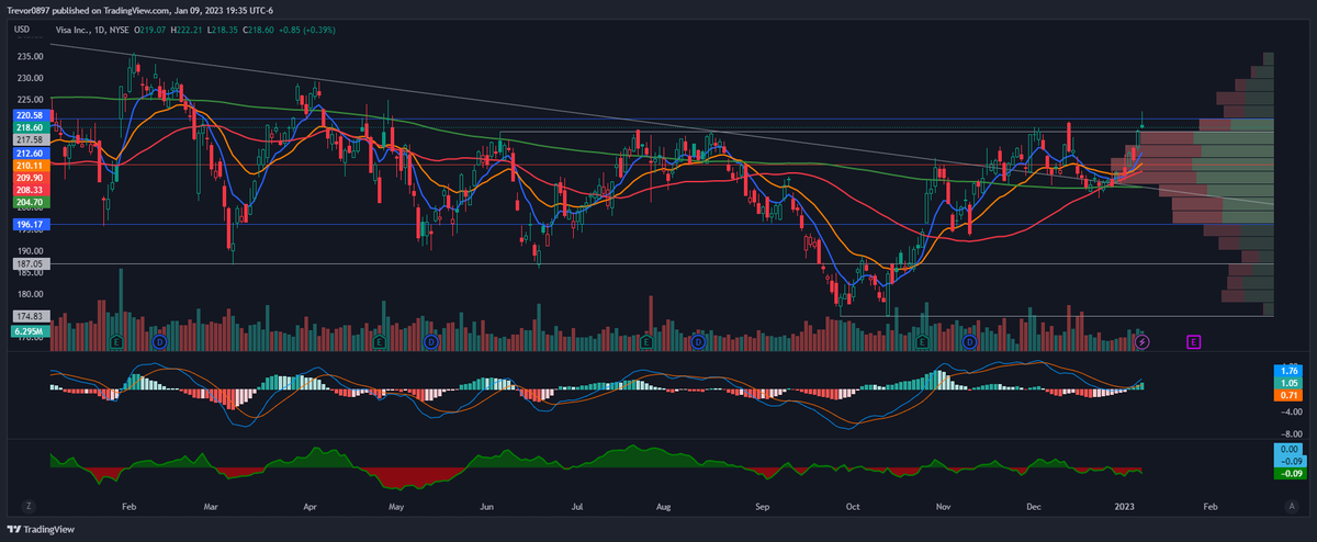 CentauriTrading's tweet photo. $V lookin nice, got some calls today https://t.co/TQqDbpzEU6