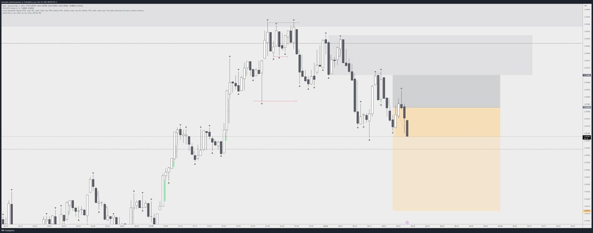 iskustwowed's tweet photo. $EURUSD
1d sweep. 1h smt with dxy. 1h ob. 15m sweep. 5m bos. 1m ff imb. 1m1m entire.
30% close on first fta
50% close on sweep liq
20% had to wait for sweep asia low, but after 15m close against me, I preferred to close the position. 

gl hf https://t.co/2avop8DCNf