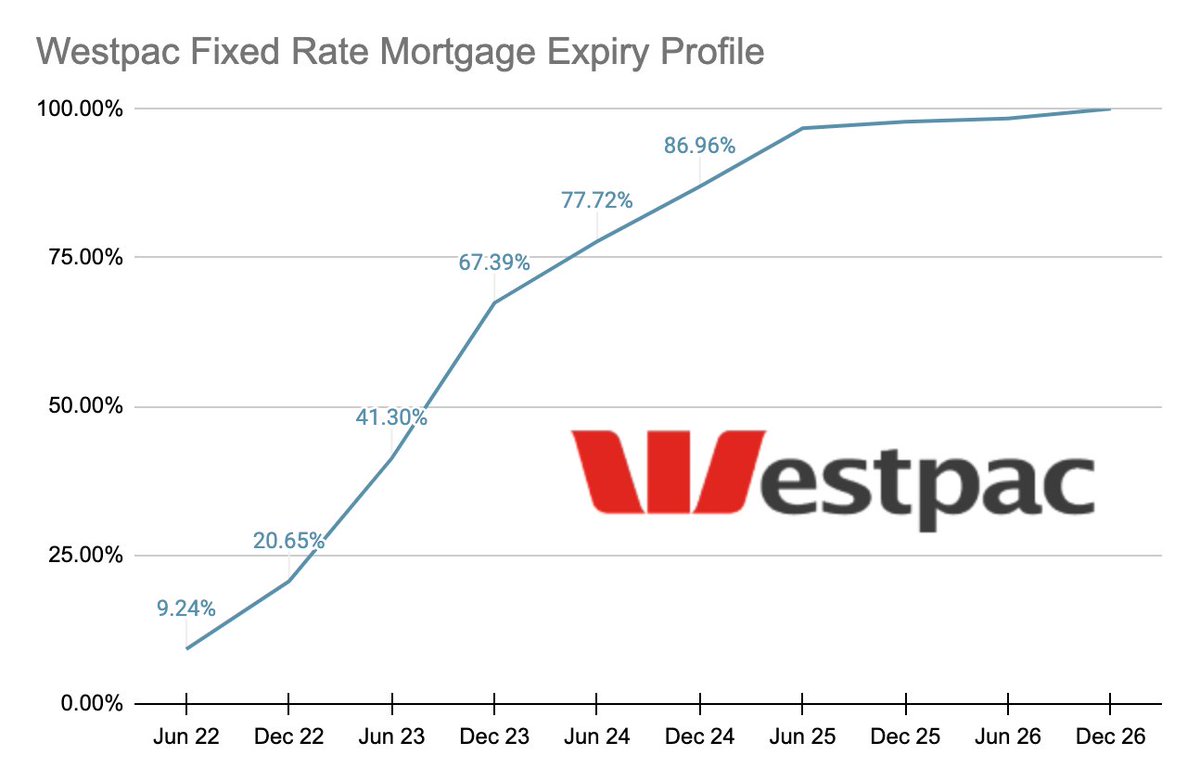 Fixed Mortgage "Cliff" - A thread

- There has been quite a bit of debate about this issue in recent days, so I thought I would try and put into perspective with some data.

- Around 46% of fixed loans will expire in 2023, which accounts for ~18% of mortgages overall.

1/