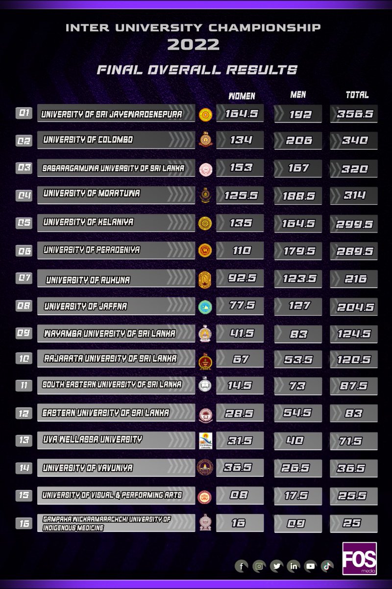 FOSMediaR's tweet photo. Here's FOS Media reporting the final results of the Inter University games 2022/2023 .We report to you best, at first !!
#PurpleReign
#fosmediar https://t.co/2lGPxO8lgq