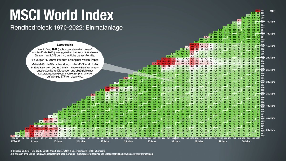 CWRoehl's tweet photo. Alle Jahre wieder: Meine Renditedreiecke zum #ETF-Liebling MSCI World – die beliebte Visualisierung langfristiger #Aktien-Renditen.

Für Einmalanlage und Monats-Sparplan, auch als PDF und mit druckerfreundlich weißem Hintergrund – alles hier:
➡️ https://t.co/OIerbUKPAu https://t.co/PsMjO2e2fa