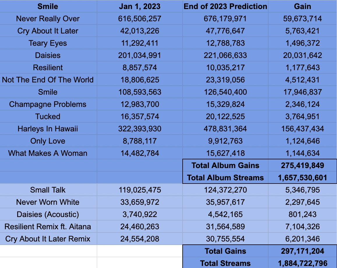 Roar” by #KatyPerry has reached 1 BILLION streams on Spotify. It's