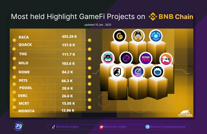 suotkydio's tweet photo. Most held Highlight GameFi Projects on #BNBChain

🥇 $RACA @RACA_3
🥈 $QUACK @RichQuack
🥉 $THG @ThetanArena
$MILO @MiloInu
$DOME @Everdome_io
$PETS @MicroPetsBSC
$POODL @POODLETOKEN
$DERC @DeRaceNFT
$MCRT @MagicCraftGame
 $MONSTA @thecakemnstr

#Cryptonews #Crypto #BNB #GameFi https://t.co/F67fJS47t2