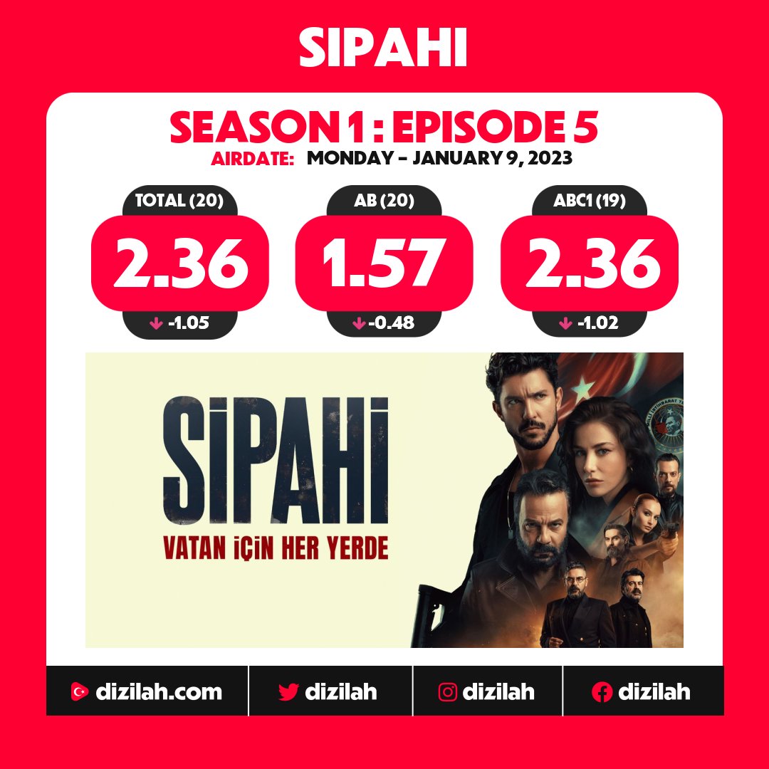 dizilah's tweet photo. 📈  Ratings: #Sipahi on Show TV! https://t.co/blEOpnAP2r