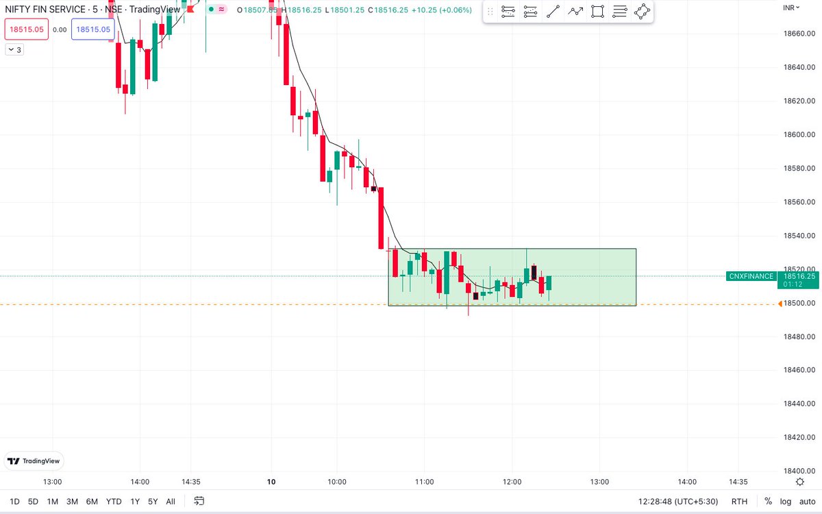 scalper_bn's tweet photo. #Finnifty #HeroZero can be take once it crossed this rectangle either side and sustain on 5 mins.

Join TG for #Hero #Zero trade  - https://t.co/LfTQQ8x5GV

#banknifty  #expiry #herozero #trading #buying #selling #breakoutstocks #stockmarketindia #tuesday #stockstobuy  #finnifty https://t.co/39m3eqYRdq