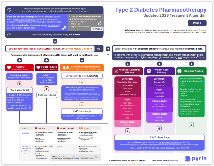 FarmaMadridAP's tweet photo. (Pyrls) Diabetes tipo 2. Algoritmo de tratamiento actualizado vía @Inma16  https://t.co/Tf0g7fXi5g https://t.co/pPWpbyFMWZ