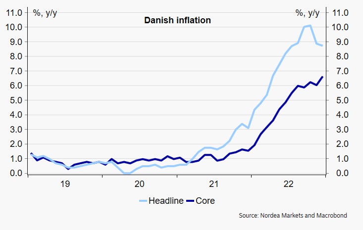 Danish inflation drops to 8.7% y/y in December – the lowest level since July 2022. The downtrend will continue, mainly due to much lower prices on energy. Core inflation up to 6.6% #dkoeko
