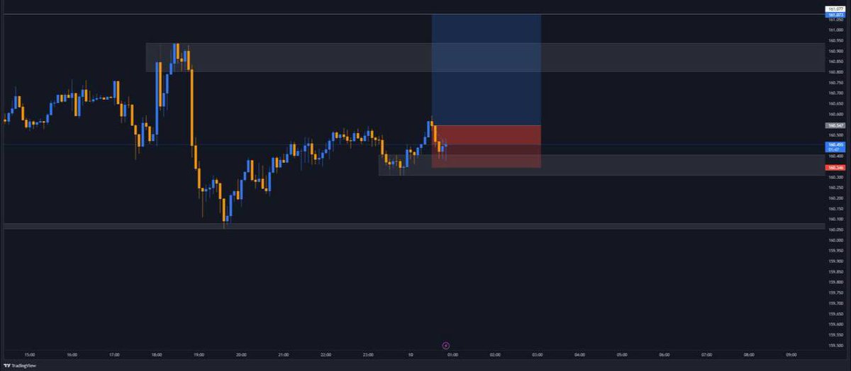 alphas_p's tweet photo. Buys coming in GJ 5 min TF
#forextrader #Gj #gbpjpy #GBPUSD #forex https://t.co/za4E1kZpj6