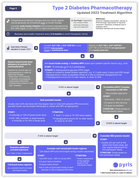 FarmaMadridAP's tweet photo. (Pyrls) Diabetes tipo 2. Algoritmo de tratamiento actualizado vía @Inma16  https://t.co/Tf0g7fXi5g https://t.co/pPWpbyFMWZ