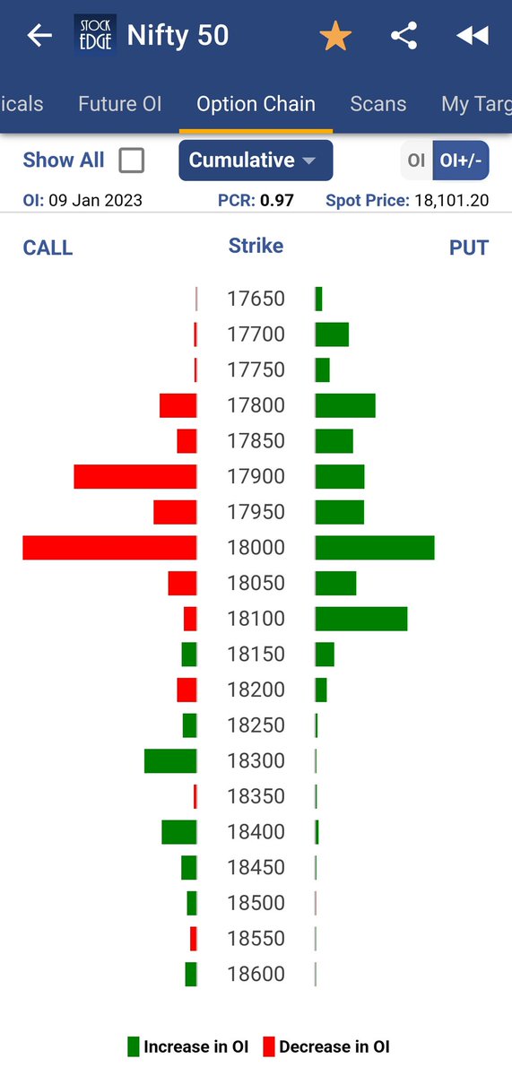 vivbajaj's tweet photo. Significant reduction in CE Open interest yesterday leading to an increase in PCR. 

Also reduction in FPI short positions in Nifty futures. 

Some interesting sectors2watch https://t.co/vKfojgdqOc