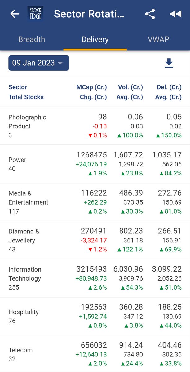 vivbajaj's tweet photo. Significant reduction in CE Open interest yesterday leading to an increase in PCR. 

Also reduction in FPI short positions in Nifty futures. 

Some interesting sectors2watch https://t.co/vKfojgdqOc