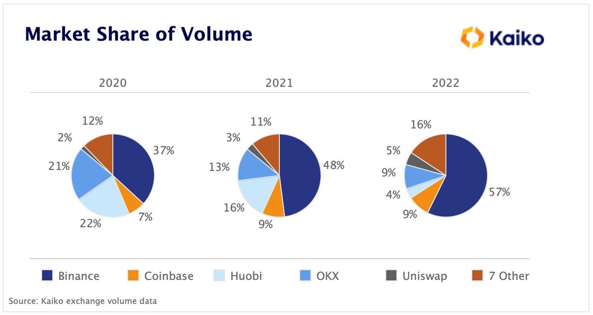 WuBlockchain's tweet photo. According to Kaiko, Huobi’s market share dropped from 22% in 2020 to 4% in 2022; OKX’s market share dropped from 21% in 2020 to 9% in 2022; Binance’s market share increased from 37% in 2020 to 2022 57% of the year. https://t.co/yK6caJbSNz https://t.co/ueBtxMIfeh